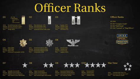 Us Military All Branches Officer Ranks Explained