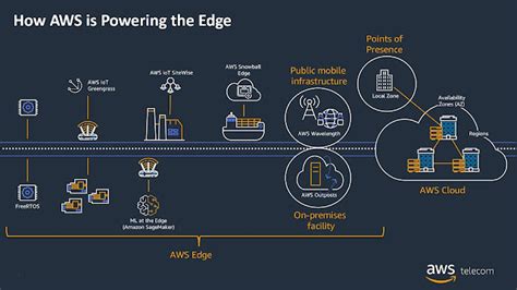 Telecoms Infrastructure Blog Aws Edge To Power Private Networks And Industry 40