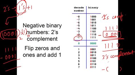 Lecture 03 Signed And Unsigned Binary Numbers Base 2 8 And 16