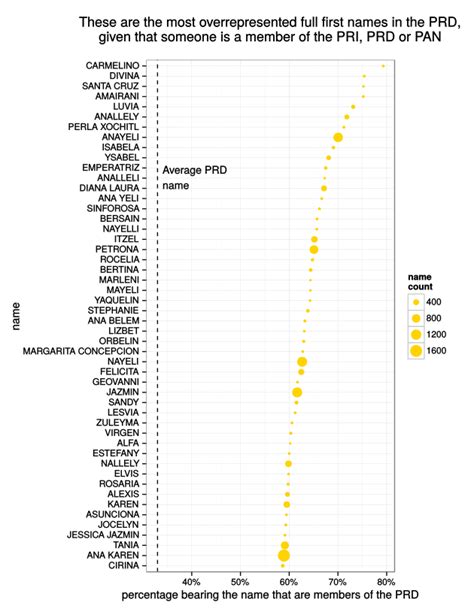 And this is why it deserves more attention. The most partisan first names