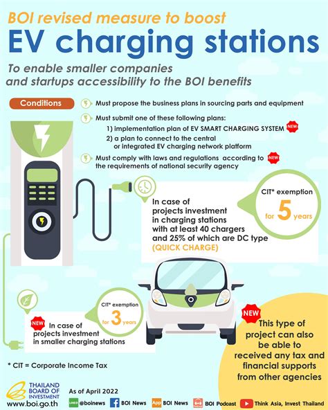 Boi Revises Measure To Boost Ev Charging Stations