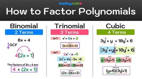 How To Factorize A Cubic Polynomial — Mashup Math