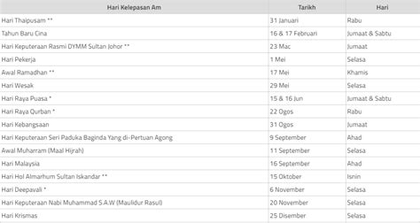Kalendar perincian senarai tarikh cuti umum di malaysia hari kelepasan am negeri dan persekutuan serta takwim lampiran kalendar kuda serta jadual perincian hari kelepasan am persekutuan dan negeri tahun 2020. Cuti Umum Negeri Johor 2018 - Kisahsidairy.com