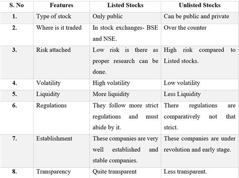 What Is The Difference Between Listed Vs Unlisted Stocks