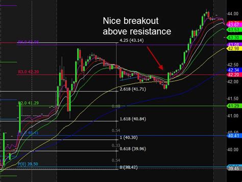 Day Trading Breakouts 4 Simple Explosive Strategies Video
