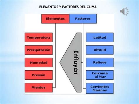 Componentes Del Clima Clima Componentes Factores Modificadores 2b1