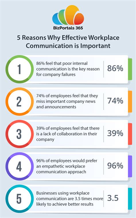 5 Facts About Communication In The Workplace You Need