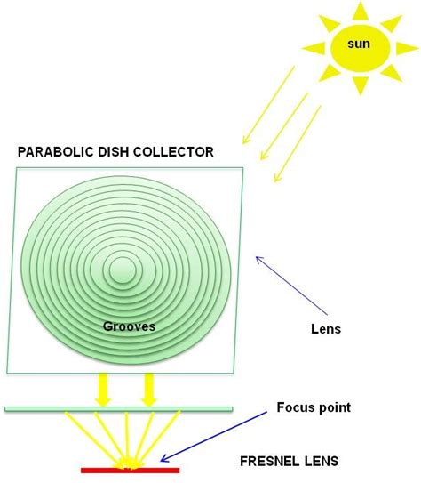 Schematic Diagram Of Fresnel Lens Advantages The Advantages Of Fresnel