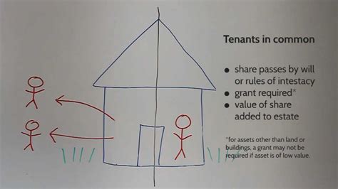 Joint Tenants And Tenants In Common Youtube