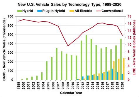 Gas Cars Are Declining Significantly And Full Electrics Rising In Usa