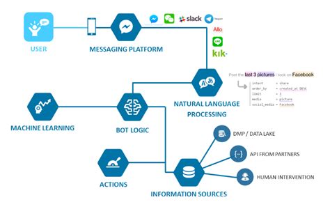 Chatbot Basics 2 Technical Architecture Gambaran