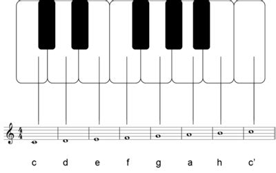 Eine vorlage für eine grafik über eine oktave könnte ich mal machen diese dann mehrfach. Klavier: Spielen einfacher Melodien - Wikibooks, Sammlung ...