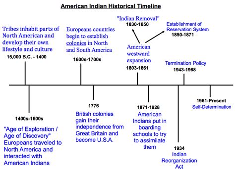 native american history timeline timetoast timelines