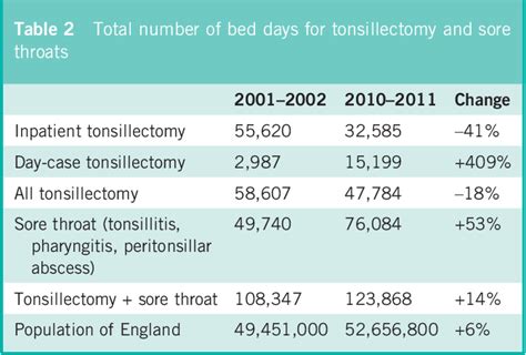 Table 1 From The Rising Rate Of Admissions For Tonsillitis And Neck