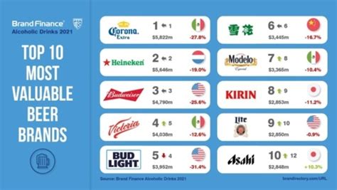 Top 50 Most Valuable Beer Brands In The World In 2021 Knowinsiders