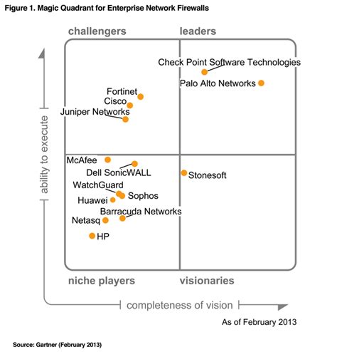 Gartner Magic Quadrant For Enterprise Network Firewalls Business Intelligence Business