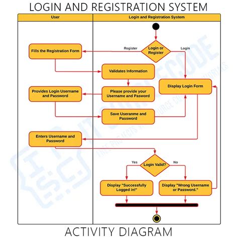 Uml Activity Diagram User Registration Uml Use Case Diagram Ex