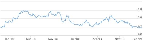 Na een lichte daling van enkele weken stijgt de hypotheekrente nu weer. Hypotheekrente ontwikkeling 2019 | Stijgt de rente?
