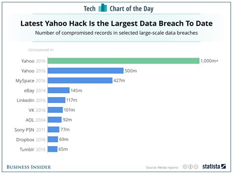 yahoo hack vs other famous data breaches chart business insider