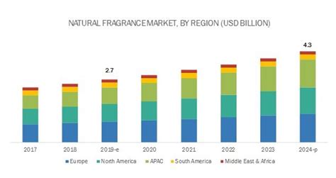 europe is estimated to be the largest market for natural fragrances natural fragrances