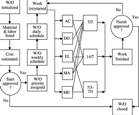 Work Order Flow Chart Template Sexiz Pix