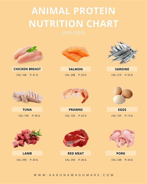 Animal Protein Nutrition Chart Per 100g Protein Nutrition Food