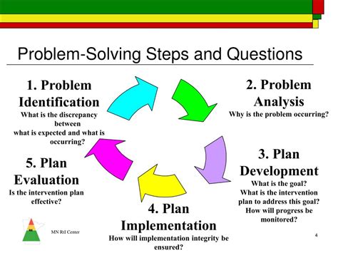 The Four Stages Of Problem Solving Adapted From The I