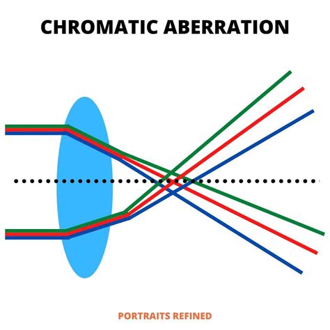 Chromatic Aberration What It Is And How To Get Rid Of It Portraits