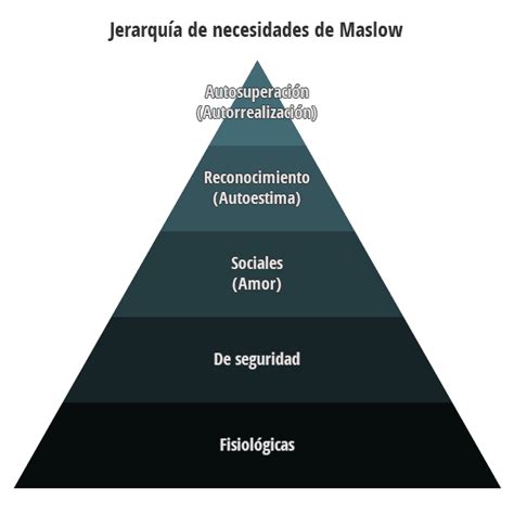 La Jerarquía De Necesidades De Maslow • Gestiopolis