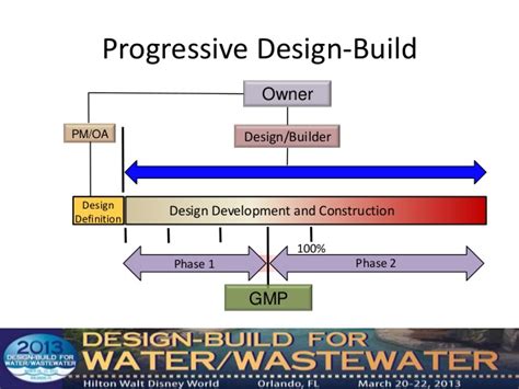 Live chat designing for happier healthier living. Developing Procurement Documents for Progressive Design ...