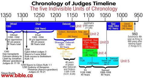 Chronology Of Judges Timeline Bible Joshua Judges Ruth Pinter