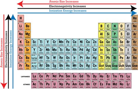 Periodic Table Electronegativity Chart