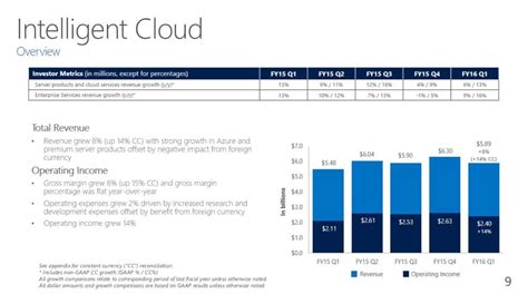 Microsofts Intelligent Cloud Business Grows To 59 Billion In
