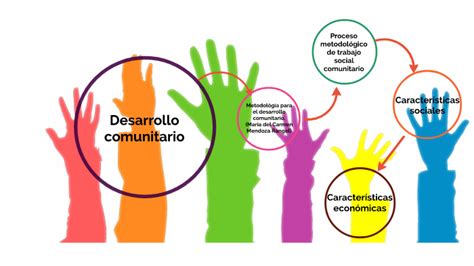 Desarrollo Comunitario By Leonardo Monta O Garcia On Prezi