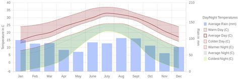 August Weather In Georgetown South Carolina 2024 Winter Sun Expert