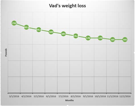 Weight Loss And Blood Sugar Progress Visualized The Time Machine Diet