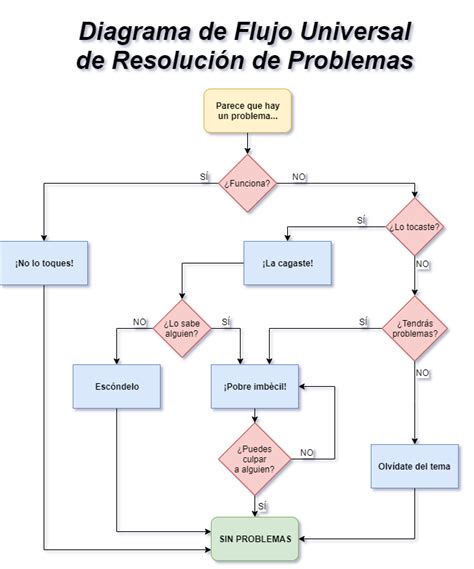 Techpurri Diagrama De Flujo Universal De Resolución De Problemas