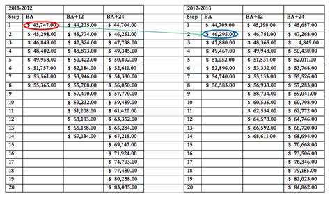 2.6 the respective government orders governing the grant of the special allowance of rs.450 the revised scale of pay is as indicated in the fourth schedule annexed to the karnataka civil services (revised. How teachers' salary schedules make pay increases misleading