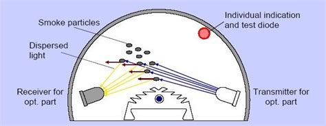 Heat detector — a heat detector is a device that responds to changes in ambient temperature. Types of Fire and Gas Detectors Instrumentation Tools