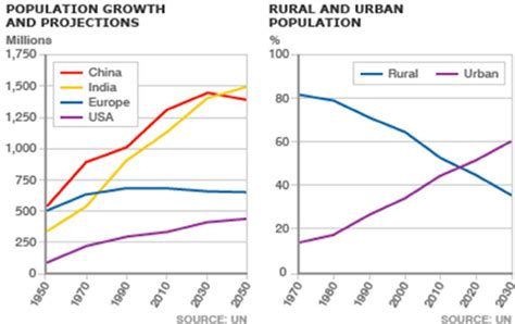 The most densely populated are the north indian lowlands and the coast of southern india with the population picture is complicated by the distinction between the caste of hindu india and other. China and India lead the world wide population growth ...