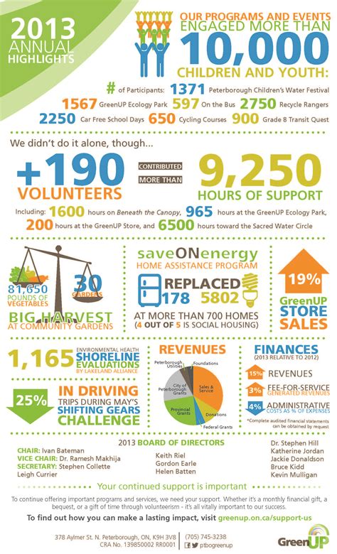 Pin by The Spark Mill on Annual Reports | Nonprofit annual report, Infographic, Annual report