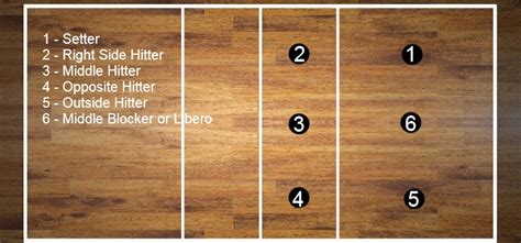 Choosing your volleyball position is super exciting. Volleyball Positions On Court - 6 Roles & Rotations