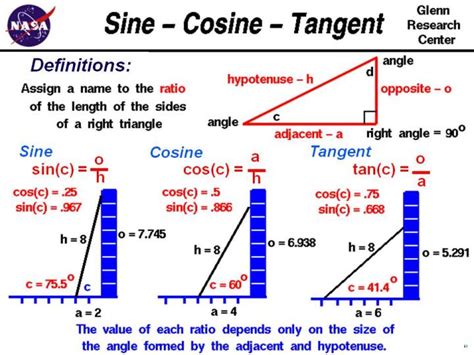 Sine Cosine Tangent