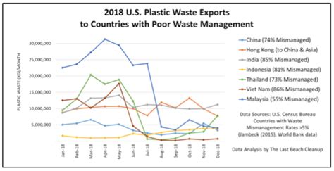 Malaysia became the destination of choice for the world's plastic waste after china banned imports in 2018, but is struggling to fend off a deluge of generally unlicensed unrecyclable garbage. 157,000 Shipping Containers of U.S. Plastic Waste Exported ...