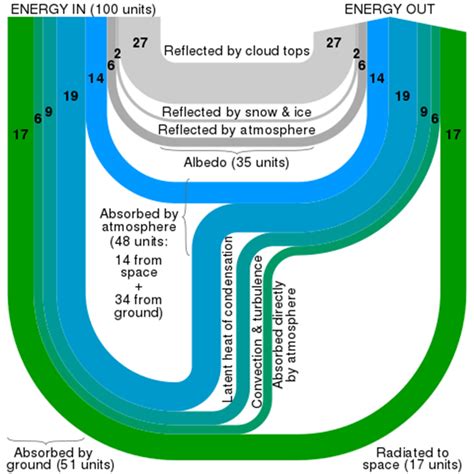 Metlink Royal Meteorological Society Sankey Diagrams For Physics Free