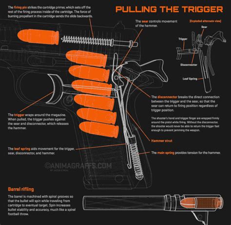 Want Know How A Handgun Works Spicytec