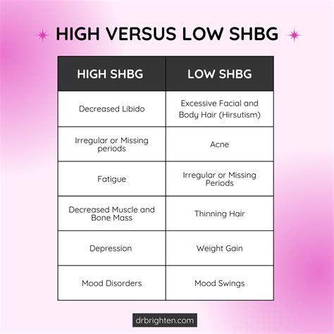 Symptoms Of High Or Low Shbg Levels And How To Change It Dr Jolene