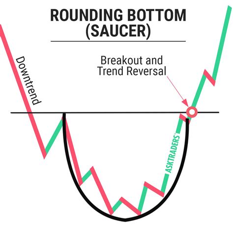 Rounding Bottom Saucer Chart Pattern In 2020 Trading Charts Forex