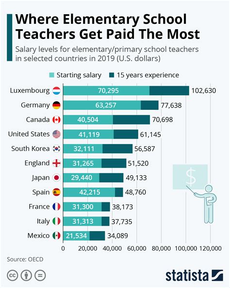 Where Elementary School Teachers Get Paid The Most