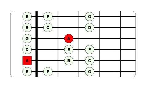 10 Essential Guitar Scales For Beginners Life In 12 Keys